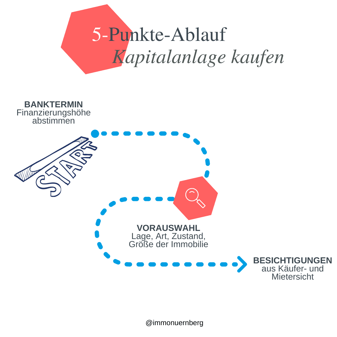 5 Punkte im Ablauf beim Kauf einer Kapitalanlage