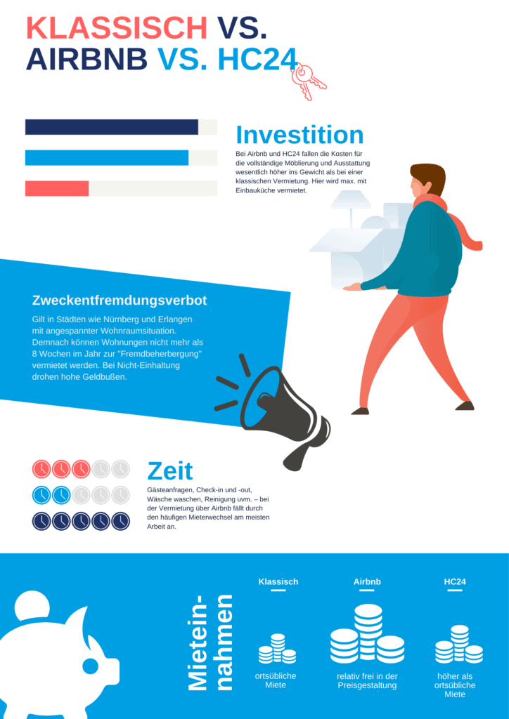 Infografik: 3 verschiedenen Formen der Vermietung im Vergleich