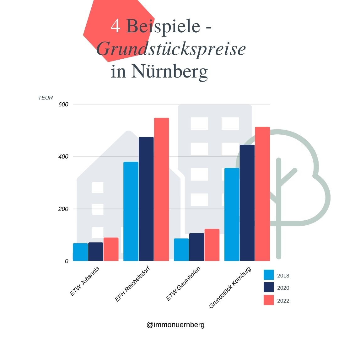 Graphik Bodenrichtwert: 4 Beispiele