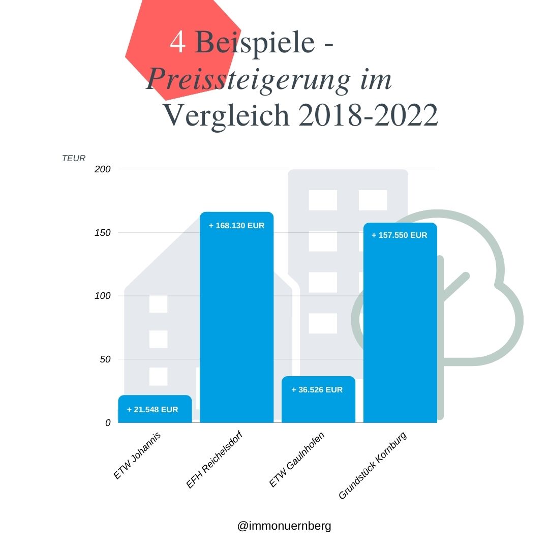 Graphik zu Bodenrichtwertt und Preissteigerung