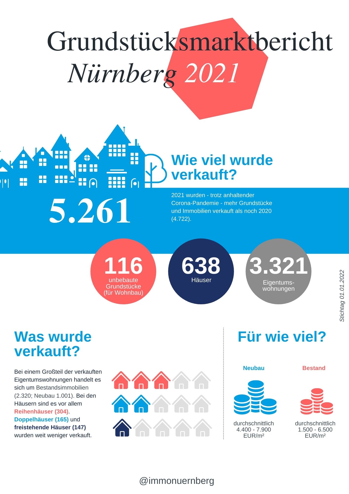 Graphik zum Grundstücksmarktbericht in Nürnberg