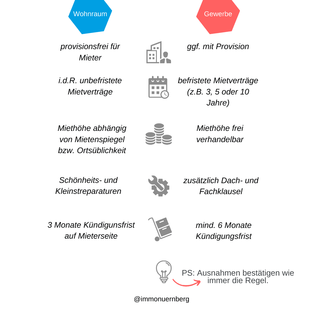 Übersicht über die Unterschiede im Mietvertrag von Wohnraum und Gewerbe