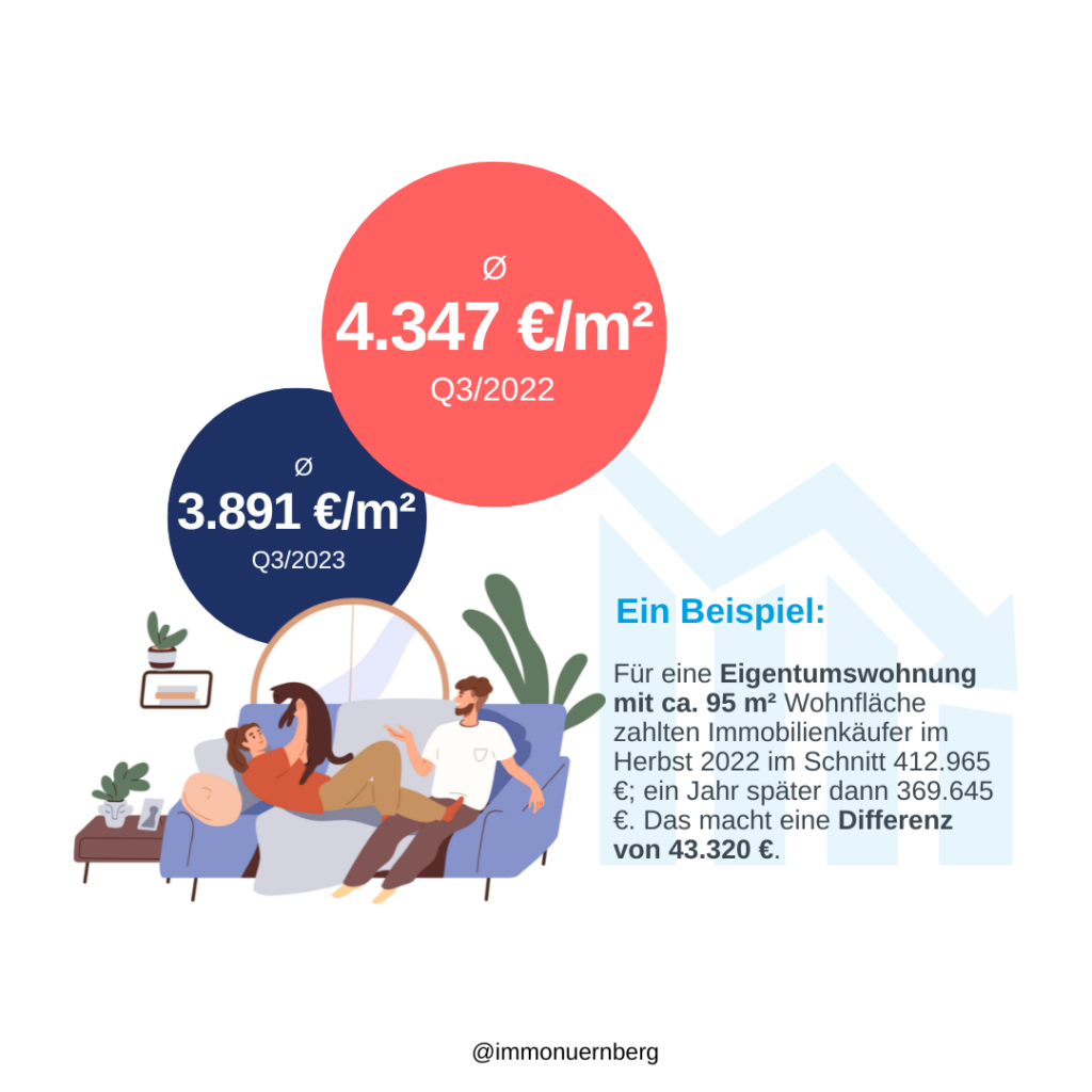 Immobilienmarkt Nürnberg – Preise, Chancen und Trends 2024