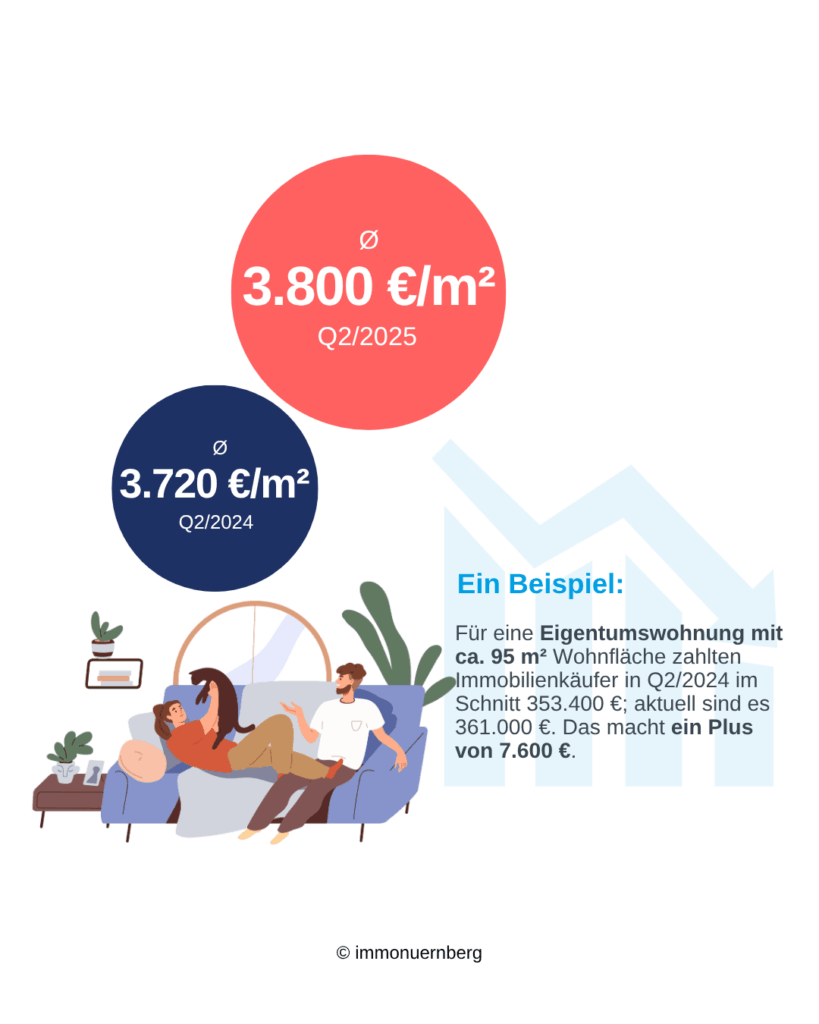 Beispiel Entwicklung Immobilienpreise Eigentumswohnung Nürnberg