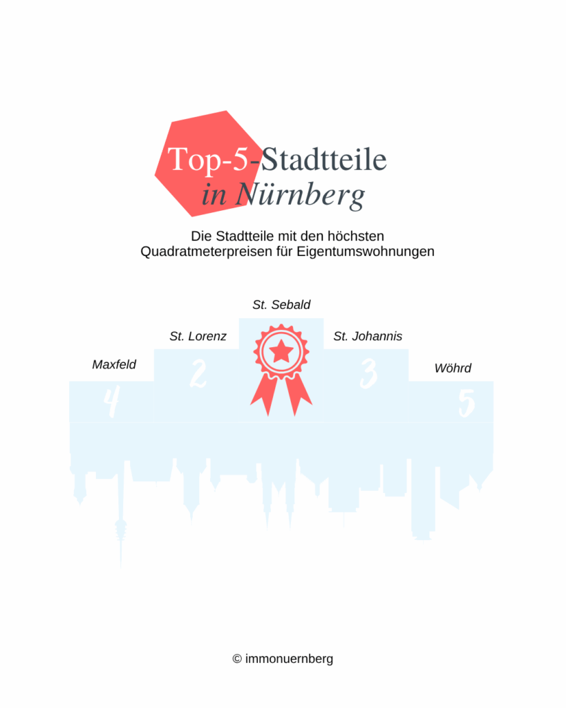 Immobilienpreise Eigentumswohnungen Nürnberg Top 5 Stadtteile