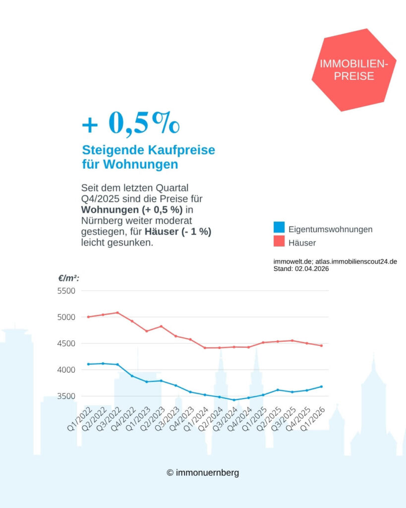 Immobilienpreise Nürnberg - Entwicklung von Q1 2022 bis Q1 2026