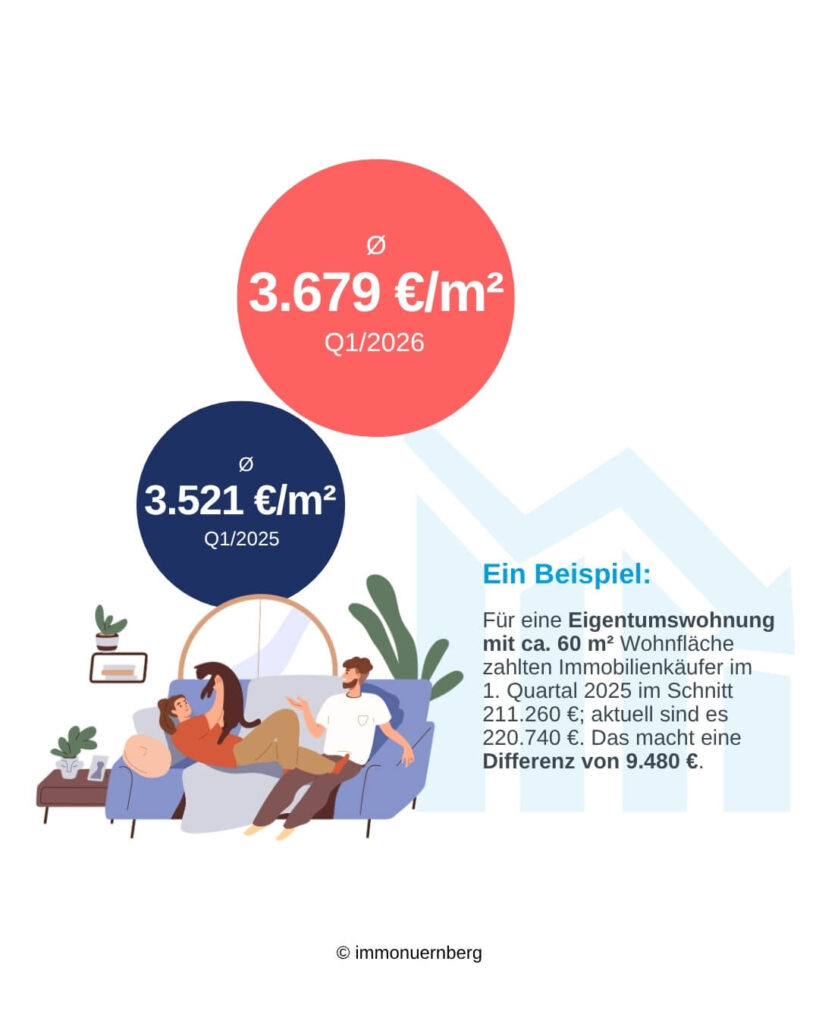 Kaufpreise für Wohnungen in Nürnberg - Beispiel Vergleich Q1 2025 und Q1 2026