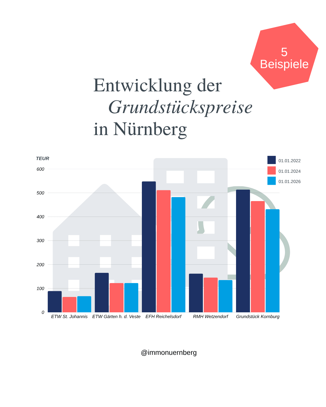 Entwicklung Bodenrichtwerte Nürnberg 2022 bis 2026